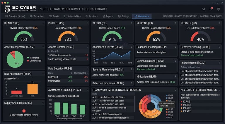 SO Cyber IOT Framework Compliance Dashboard showing security metrics, risk assessment scores, and compliance data visualization charts